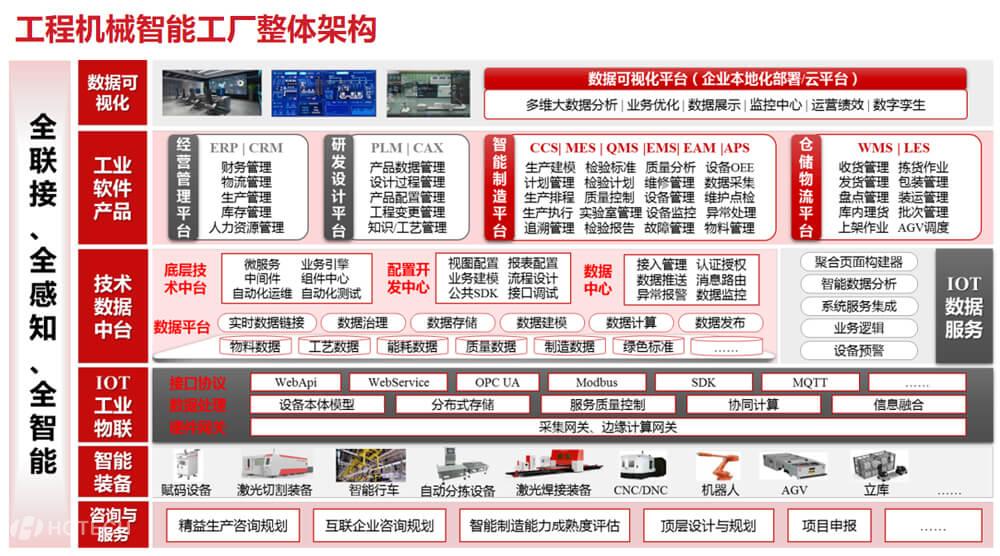 工程机械行业解决计划 - 55世纪科技 - 立异联动优美天下
